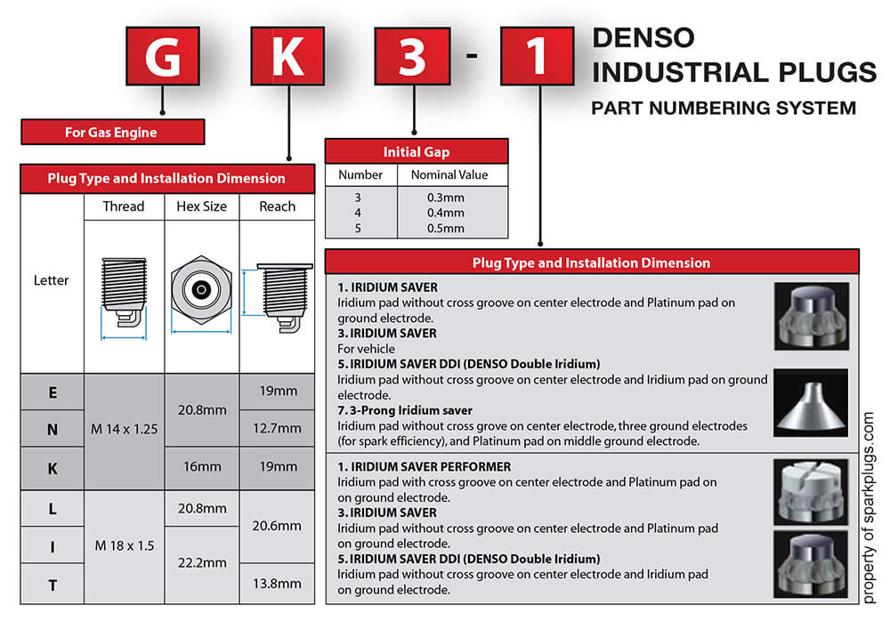 Denso Industrial Plug Numbering Chart