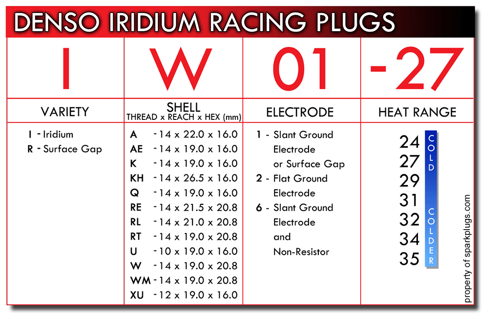 Denso Iridium Spark Plug Numbering Chart