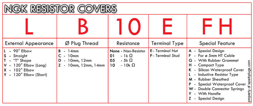 NGK Resistor Cover Numbering Chart