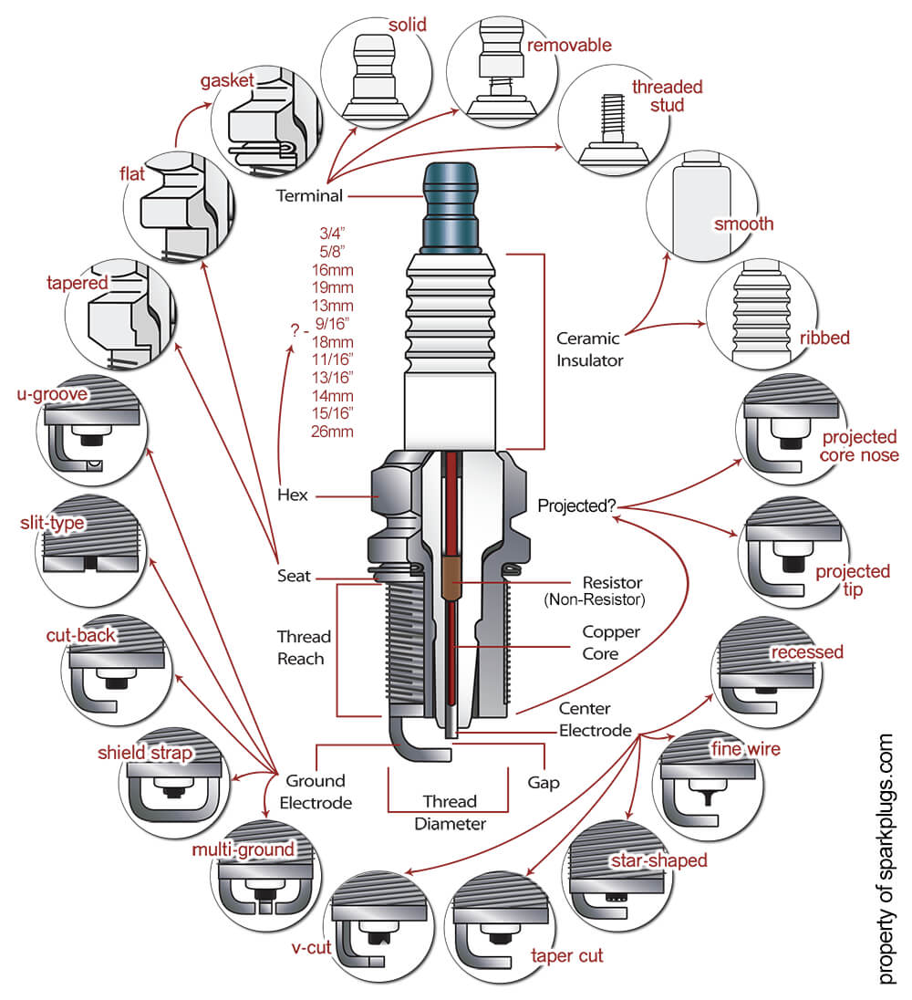 Spark Plug Anatomy