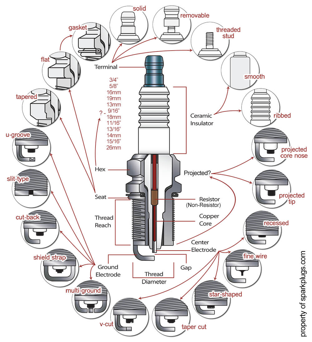 Spark Plug Diagram. The function of the spark plug is to…, by Technical  Education