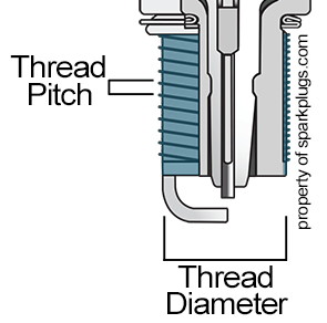  How are Spark Plug Threads Measured?