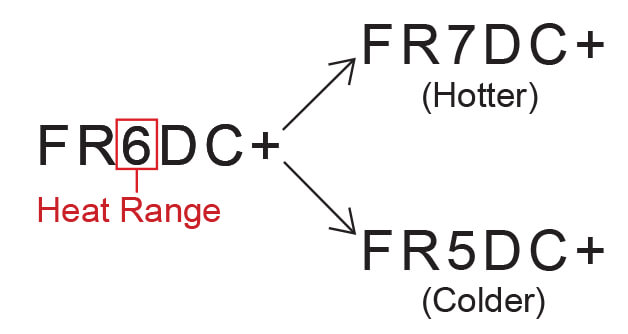 Bosch Heat Range Example