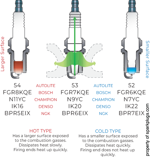 Bosch Spark Plug Heat Range Chart