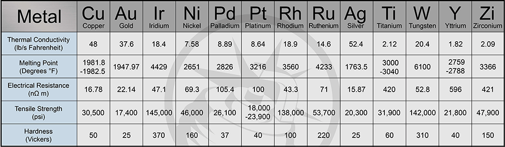 Metal Properties Table