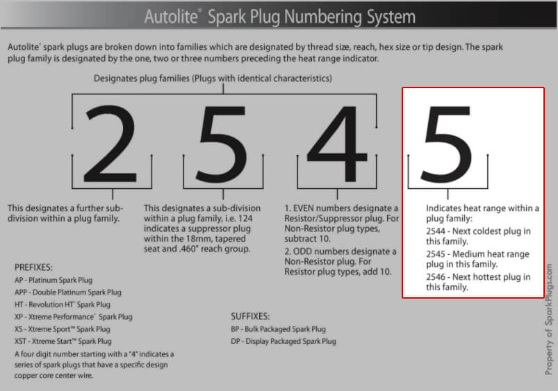 Autolite's numbering system