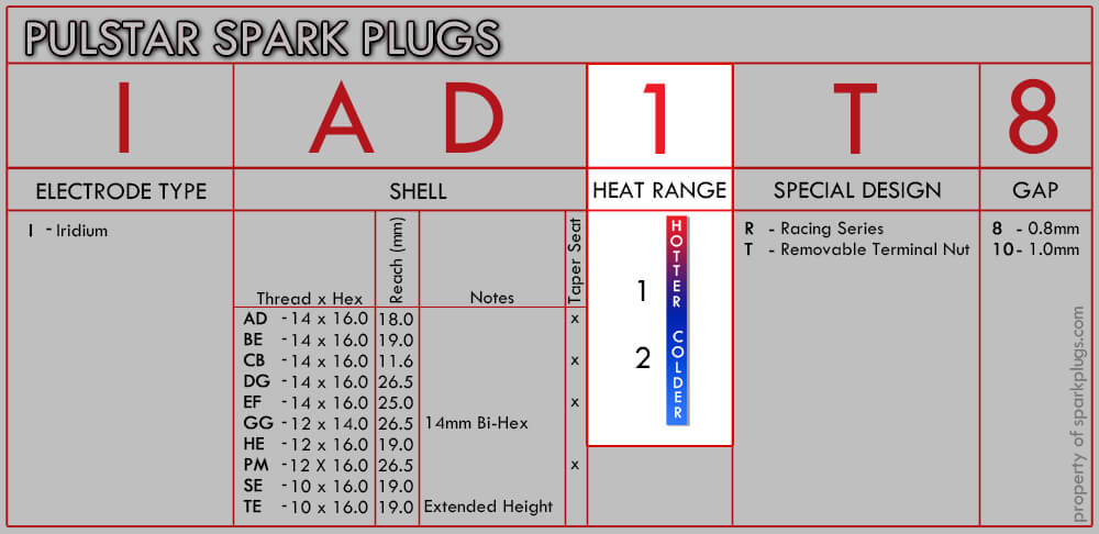 Pulstar Number System Heat Range