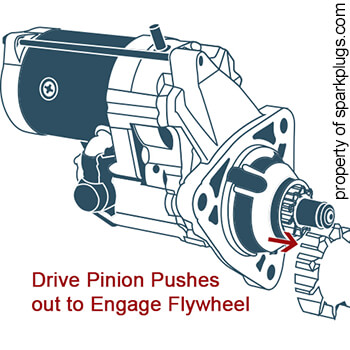 Drive Pinion Pushes Out to Engage Flywheel