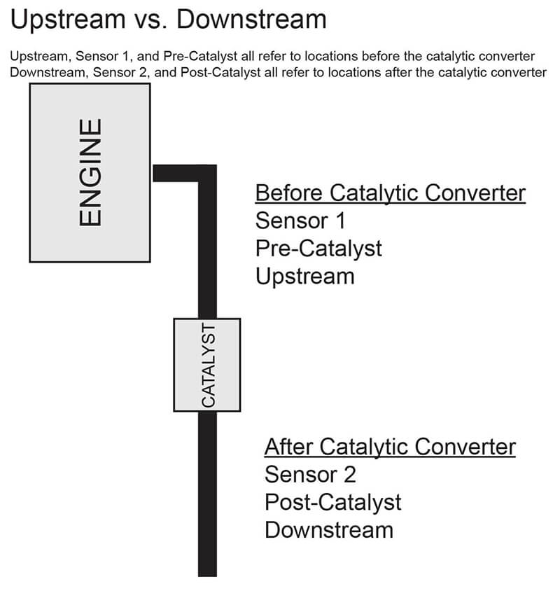 Downstream o2 deals sensor